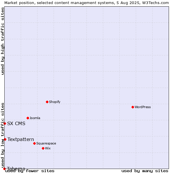 Market position of Textpattern vs. SX CMS vs. Taberna