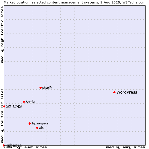 Market position of WordPress vs. SX CMS vs. Taberna