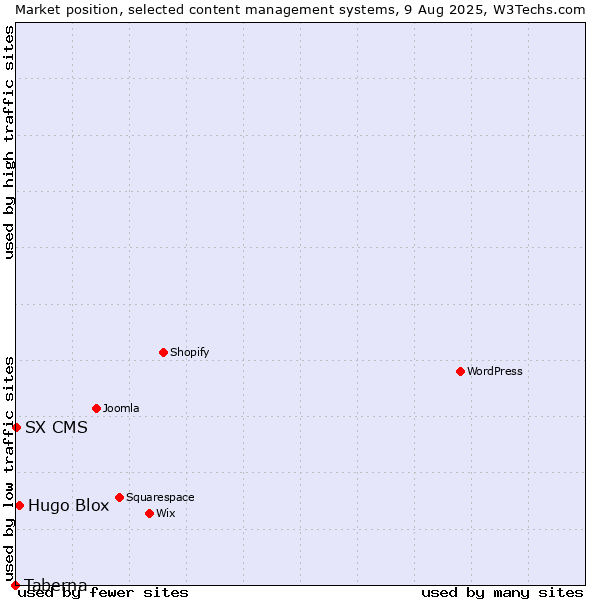 Market position of Hugo Blox vs. SX CMS vs. Taberna