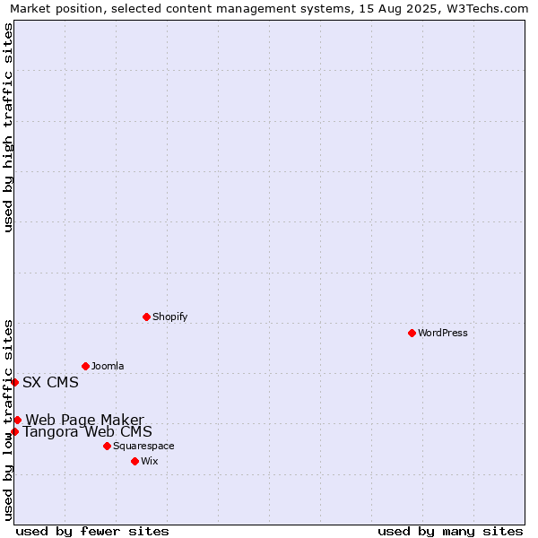 Market position of Web Page Maker vs. Tangora Web CMS vs. SX CMS