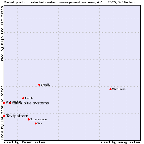 Market position of team.blue systems vs. Textpattern vs. SX CMS