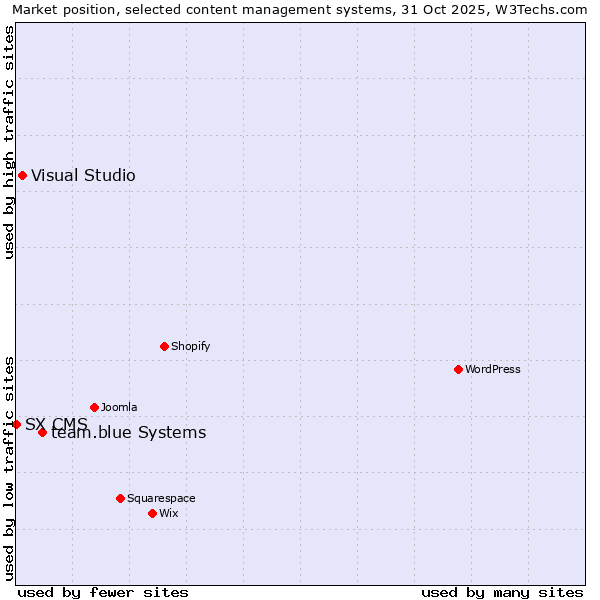 Market position of team.blue systems vs. Visual Studio vs. SX CMS