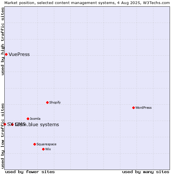Market position of team.blue systems vs. VuePress vs. SX CMS