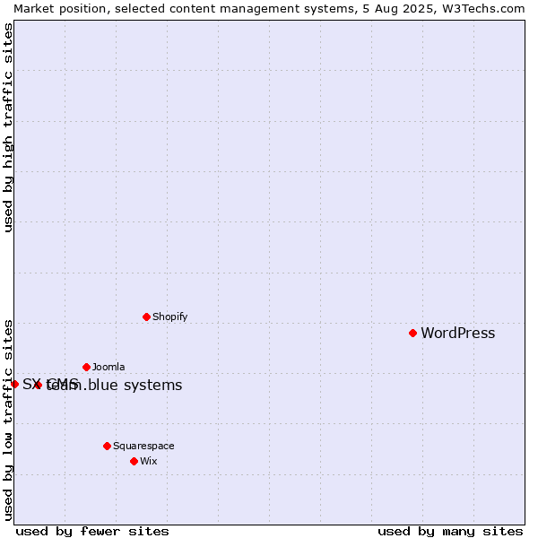 Market position of WordPress vs. team.blue systems vs. SX CMS