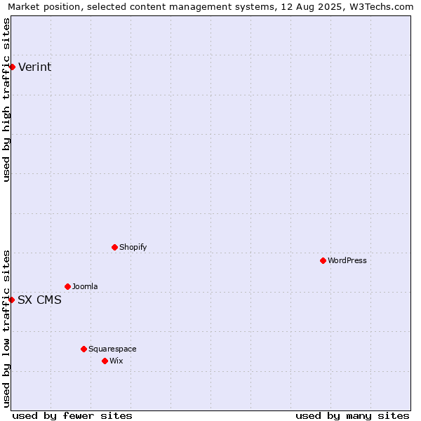 Market position of Verint vs. SX CMS