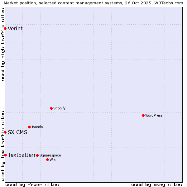 Market position of Textpattern vs. Verint vs. SX CMS