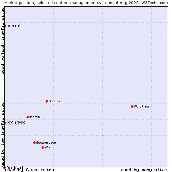 Market position of Verint vs. SX CMS vs. Yo!Kart