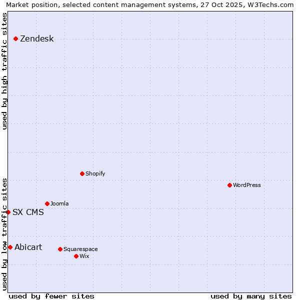 Market position of Zendesk vs. Abicart vs. SX CMS
