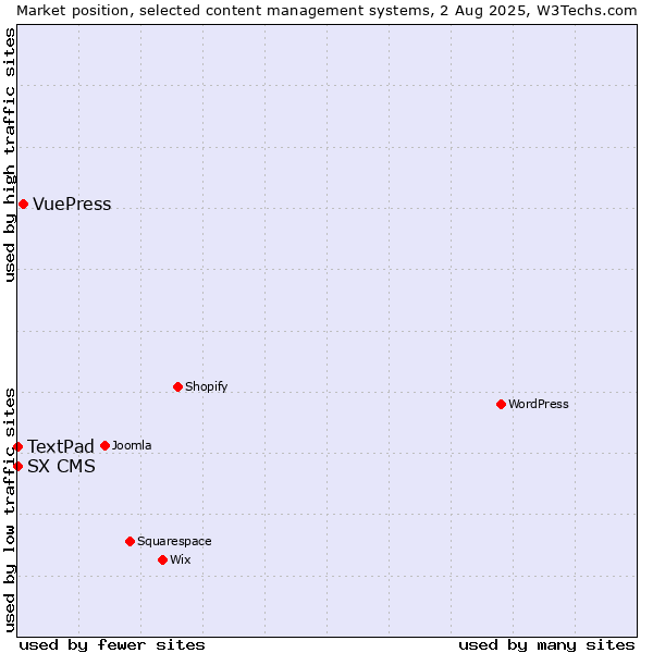 Market position of VuePress vs. TextPad vs. SX CMS