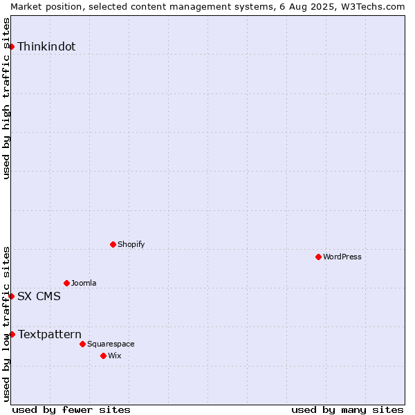 Market position of Textpattern vs. Thinkindot vs. SX CMS