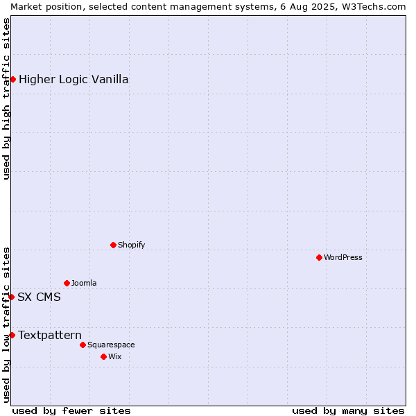 Market position of Higher Logic Vanilla vs. Textpattern vs. SX CMS