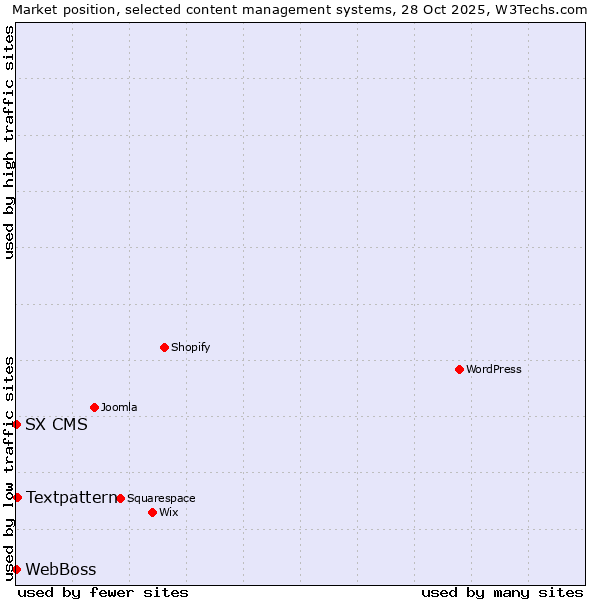 Market position of Textpattern vs. WebBoss vs. SX CMS