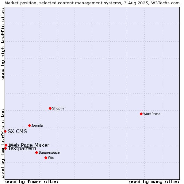 Market position of Web Page Maker vs. Textpattern vs. SX CMS