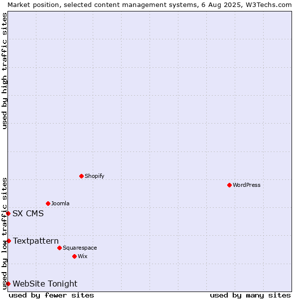 Market position of Textpattern vs. SX CMS vs. WebSite Tonight