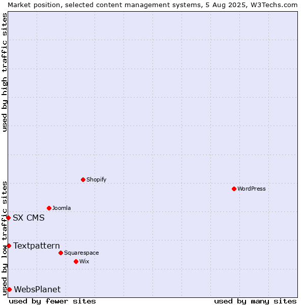 Market position of WebsPlanet vs. Textpattern vs. SX CMS