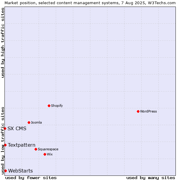 Market position of WebStarts vs. Textpattern vs. SX CMS