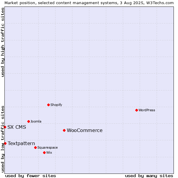 Market position of WooCommerce vs. Textpattern vs. SX CMS