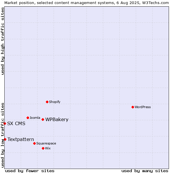 Market position of WPBakery vs. Textpattern vs. SX CMS