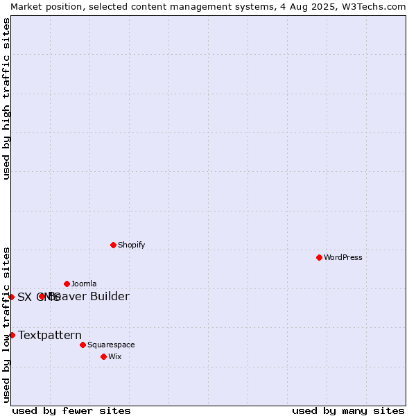 Market position of Beaver Builder vs. Textpattern vs. SX CMS