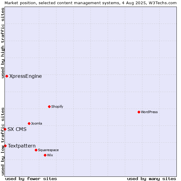 Market position of XpressEngine vs. Textpattern vs. SX CMS