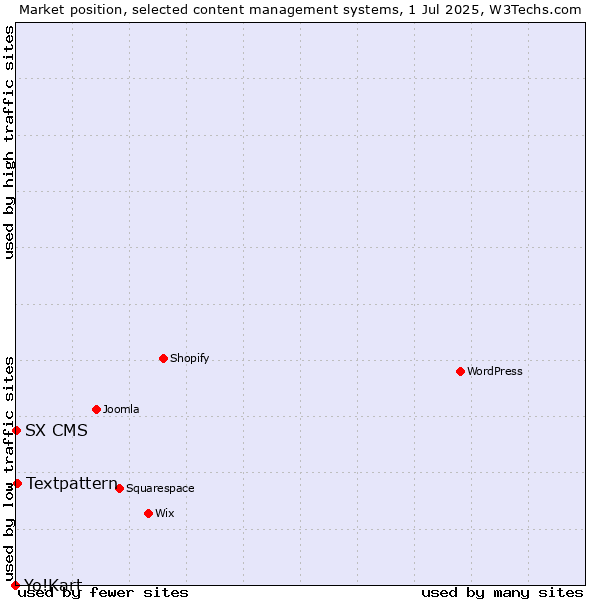 Market position of Textpattern vs. SX CMS vs. Yo!Kart