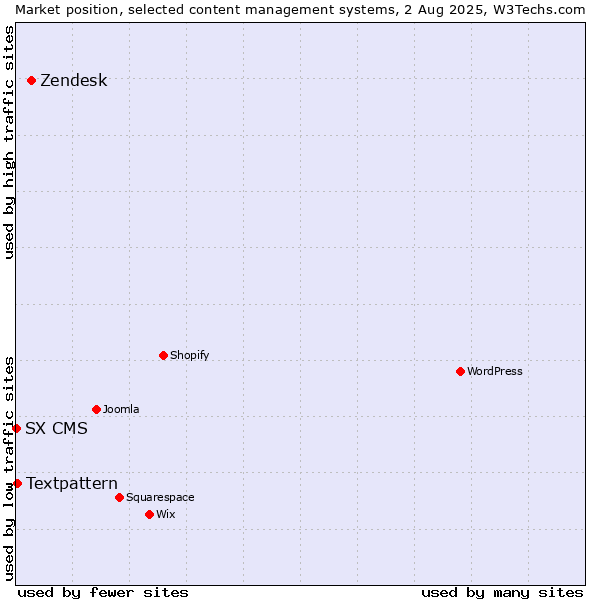 Market position of Zendesk vs. Textpattern vs. SX CMS
