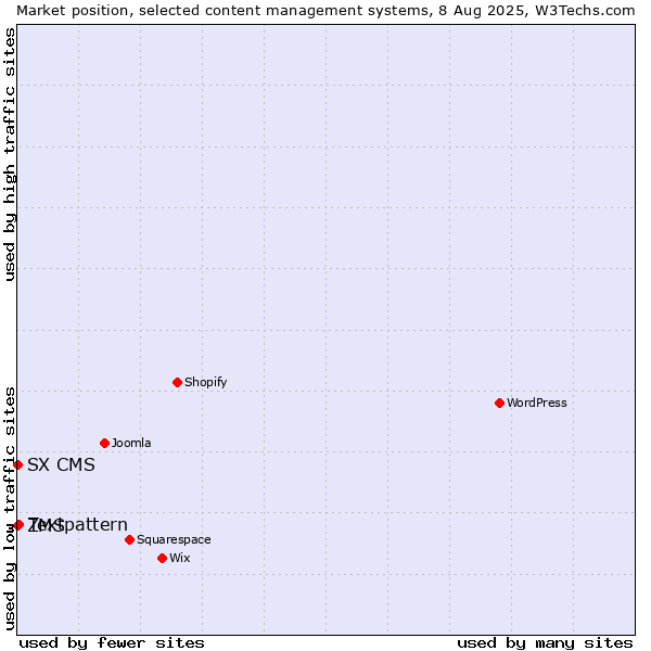 Market position of Textpattern vs. ZMS vs. SX CMS