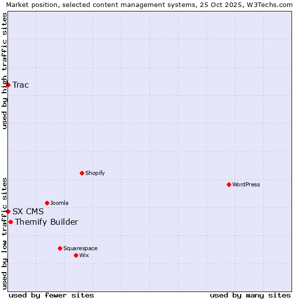 Market position of Themify Builder vs. Trac vs. SX CMS