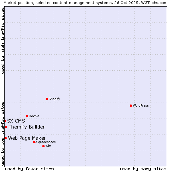 Market position of Themify Builder vs. Web Page Maker vs. SX CMS