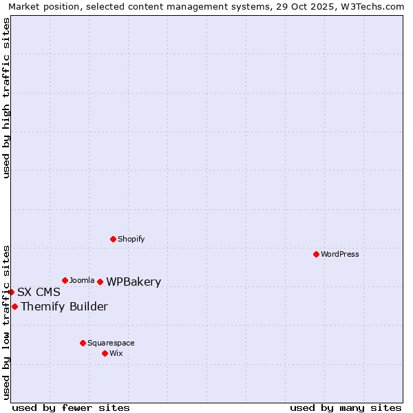 Market position of WPBakery vs. Themify Builder vs. SX CMS