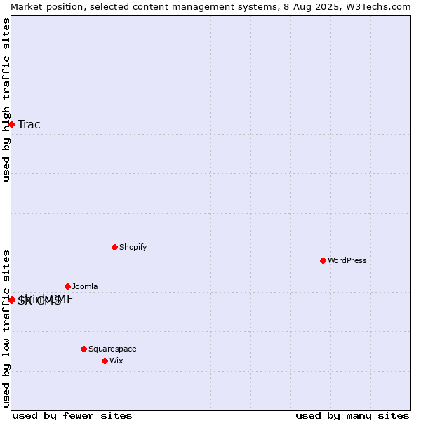 Market position of ThinkCMF vs. Trac vs. SX CMS