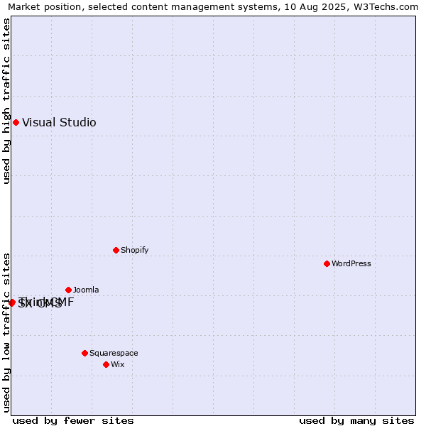 Market position of Visual Studio vs. ThinkCMF vs. SX CMS