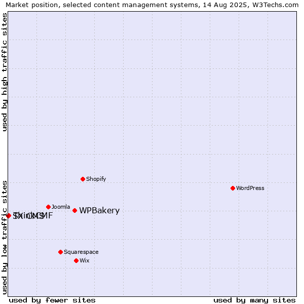 Market position of WPBakery vs. ThinkCMF vs. SX CMS