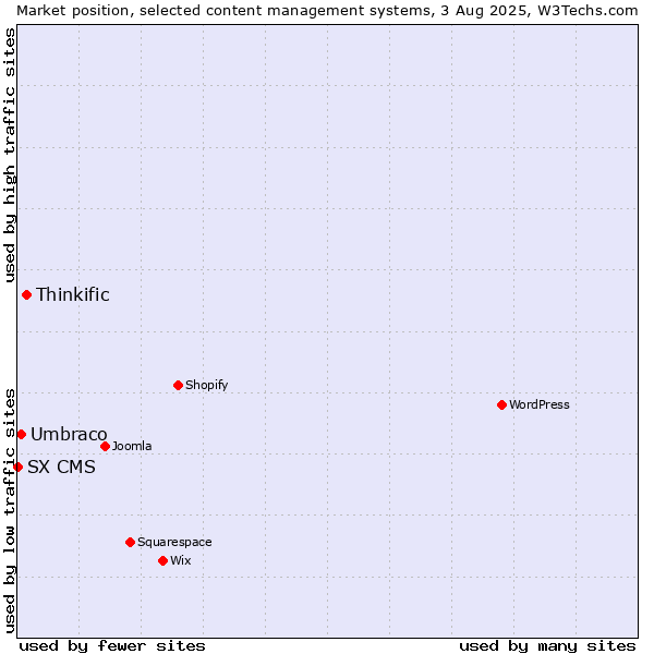 Market position of Thinkific vs. Umbraco vs. SX CMS