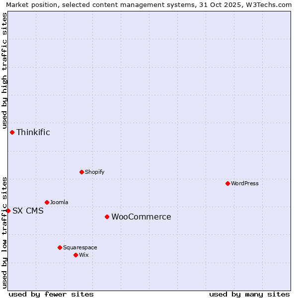 Market position of WooCommerce vs. Thinkific vs. SX CMS