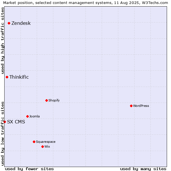 Market position of Zendesk vs. Thinkific vs. SX CMS