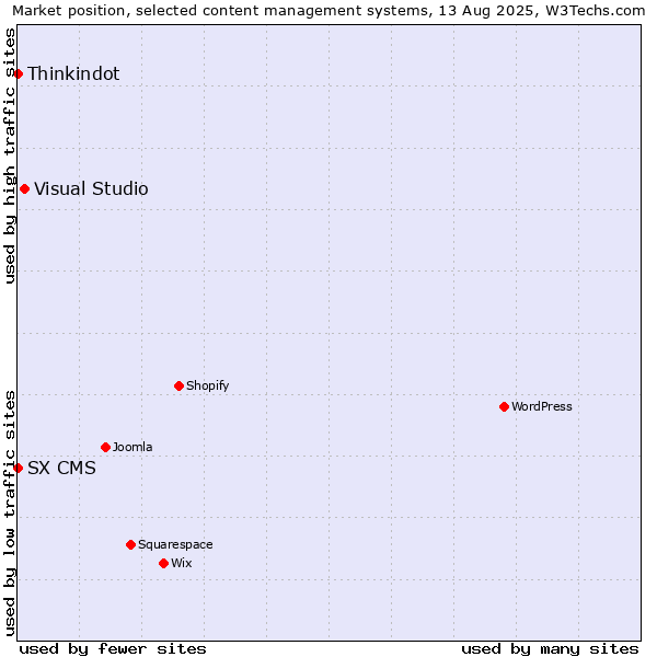 Market position of Visual Studio vs. Thinkindot vs. SX CMS