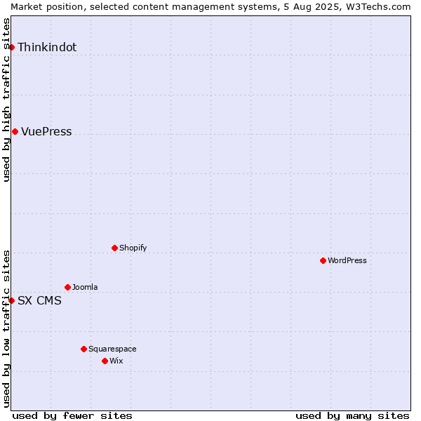 Market position of VuePress vs. Thinkindot vs. SX CMS
