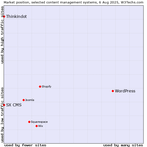 Market position of WordPress vs. Thinkindot vs. SX CMS
