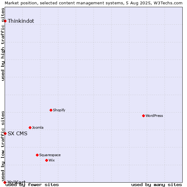 Market position of Thinkindot vs. SX CMS vs. Yo!Kart