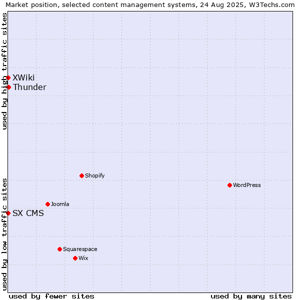 Market position of Thunder vs. XWiki vs. SX CMS