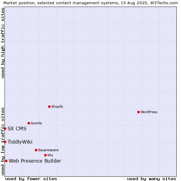 Market position of Web Presence Builder vs. TiddlyWiki vs. SX CMS