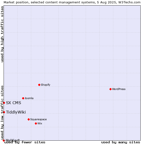 Market position of TiddlyWiki vs. SX CMS vs. Yo!Kart