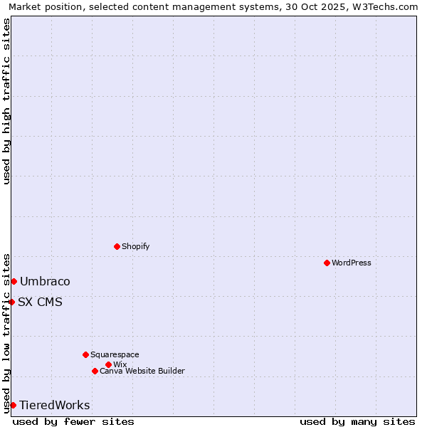 Market position of Umbraco vs. TieredWorks vs. SX CMS