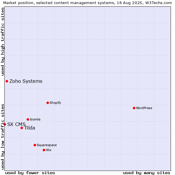 Market position of Tilda vs. Zoho Systems vs. SX CMS