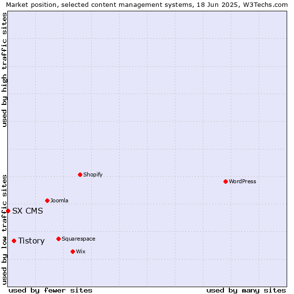 Market position of Tistory vs. SX CMS