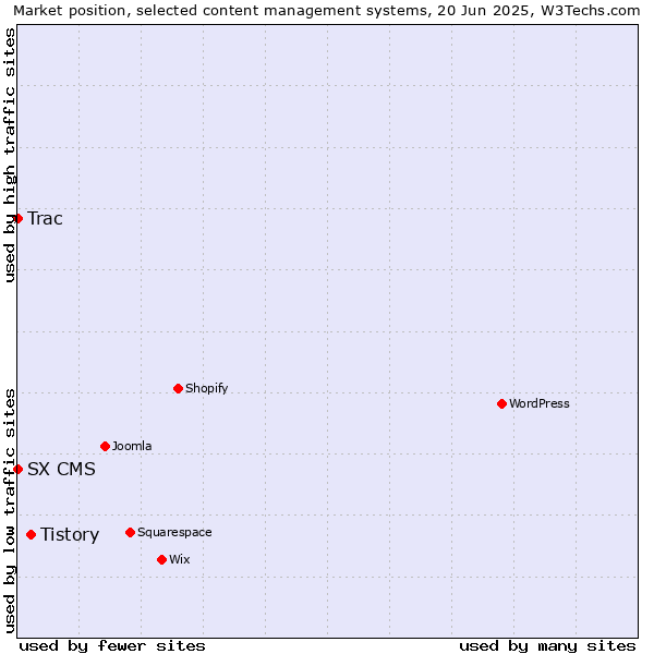 Market position of Tistory vs. Trac vs. SX CMS