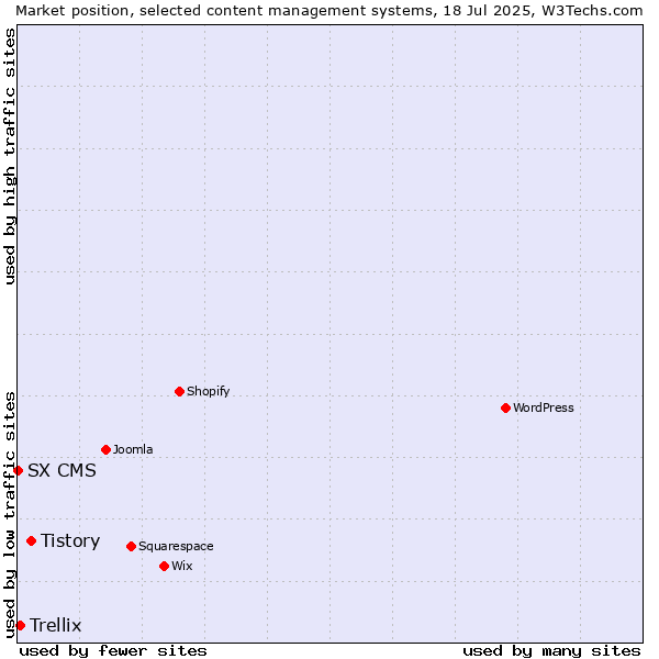 Market position of Tistory vs. Trellix vs. SX CMS