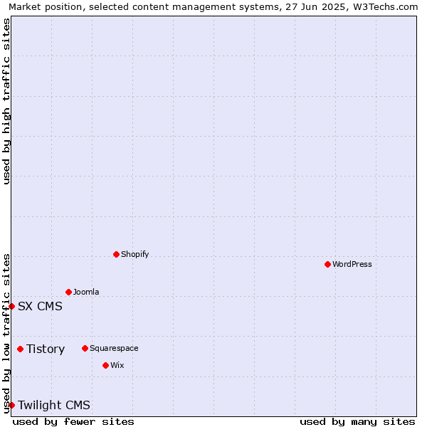 Market position of Tistory vs. SX CMS vs. Twilight CMS