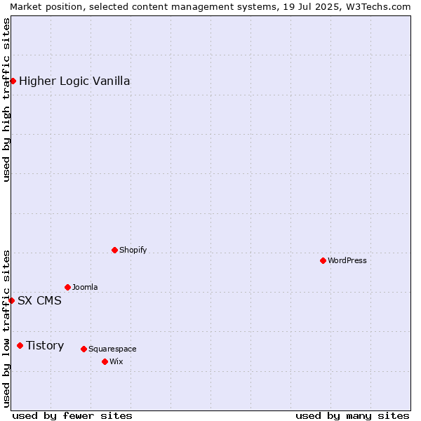 Market position of Tistory vs. Higher Logic Vanilla vs. SX CMS